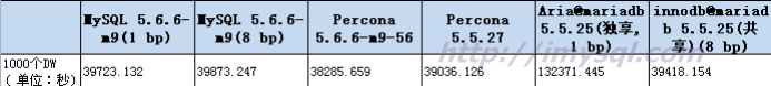 MariaDB_vs_MySQL_testing_init_20121008.png