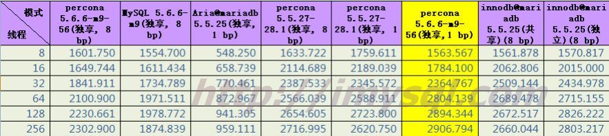 MariaDB_vs_MySQL_testing_tpmc_data_20121008.png